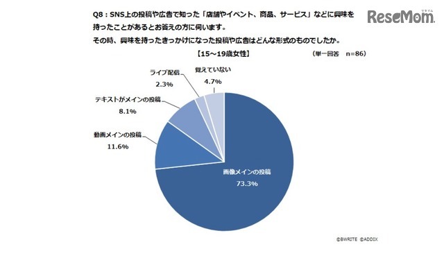 興味を持つきっかけとなった投稿や広告の形式について