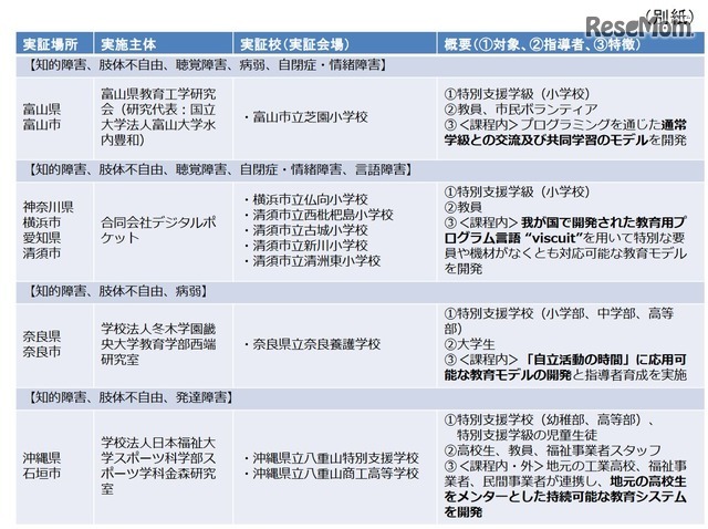 H29年度「若年層に対するプログラミング教育の普及推進」　採択事業一覧（1/3）