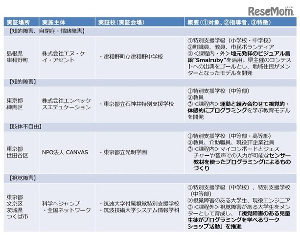 H29年度「若年層に対するプログラミング教育の普及推進」　採択事業一覧（2/3）