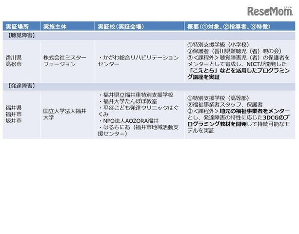 H29年度「若年層に対するプログラミング教育の普及推進」　採択事業一覧（3/3）