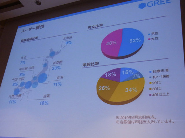 昨年のCEDECで業界の注目を集め、以後も勢いを増す一方のソーシャルゲーム。その現状と展望を、グリー株式会社代表取締役の田中良和氏らが語りました。