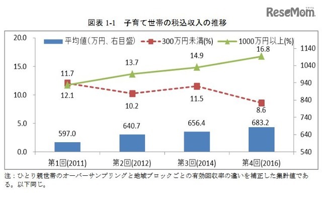 子育て世帯の税込収入の推移