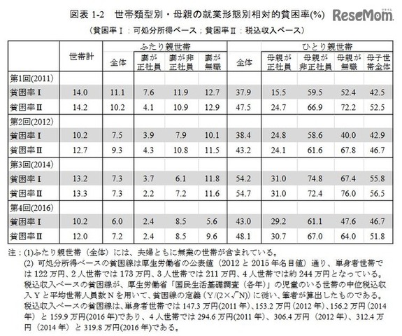 世帯類型別・母親の就業形態別相対的貧困率