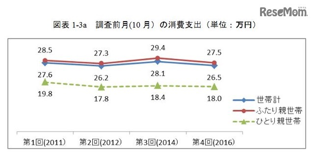 調査前月（10月）の消費支出