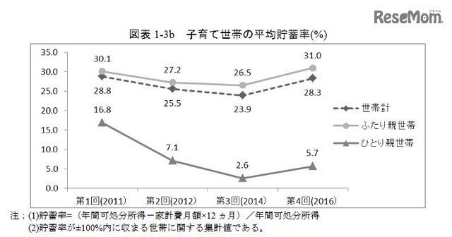 子育て世帯の平均貯蓄率