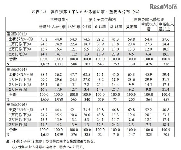 属性別第1子にかかる習い事・塾代の分布