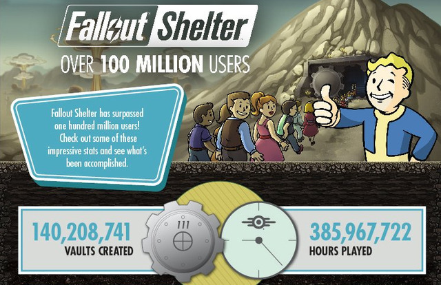 『Fallout Shelter』のユーザー数が1億人突破！―驚異の統計情報も公開