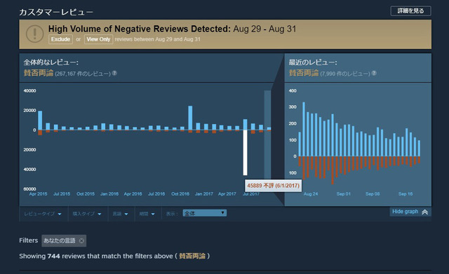 Steamが「レビュー荒らし」に対策、ユーザーレビューにヒストグラム表示が追加