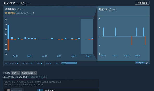 Steamが「レビュー荒らし」に対策、ユーザーレビューにヒストグラム表示が追加