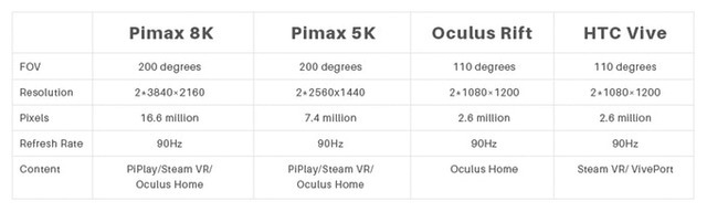 Pimaxが「8K VRヘッドセット」のKickstarterを開始！―既に目標金額達成