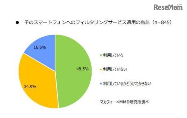 子どものスマートフォンへのフィルタリングサービスの適用の有無（保護者対象）