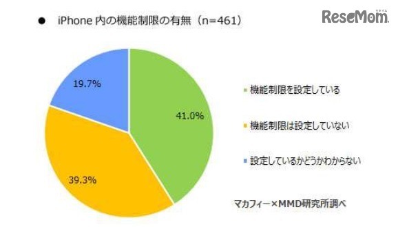 iPhone内の機能制限の有無（保護者対象）