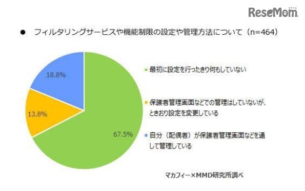 フィルタリングサービスや機能制限の設定や管理方法について（保護者対象）