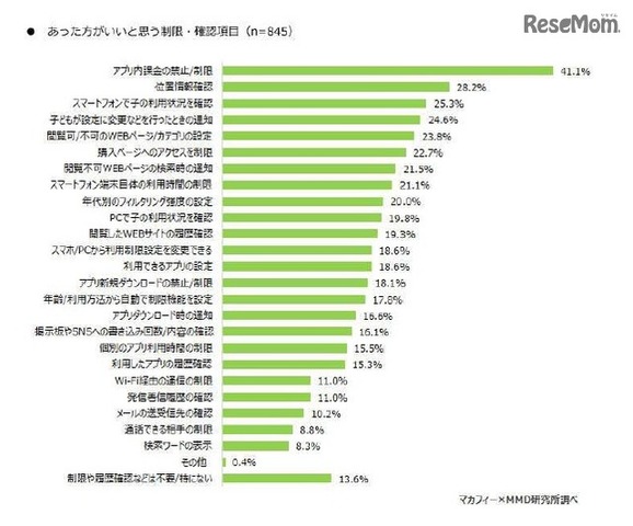 子どものスマートフォンにあったほうがいいと思う制限・確認項目（保護者対象）