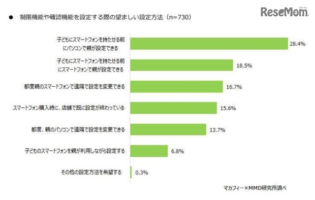 制限機能や確認機能を設定する際の望ましい設定方法（保護者対象）