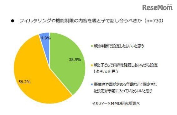 フィルタリングや機能制限の内容を親と子で話し合うべきか（保護者対象）