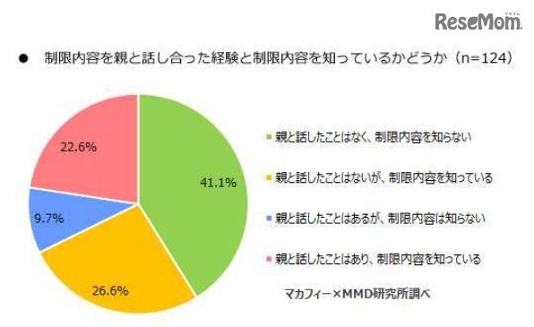 制限内容を親と話し合った経験と制限内容を知っているか（中学生対象）