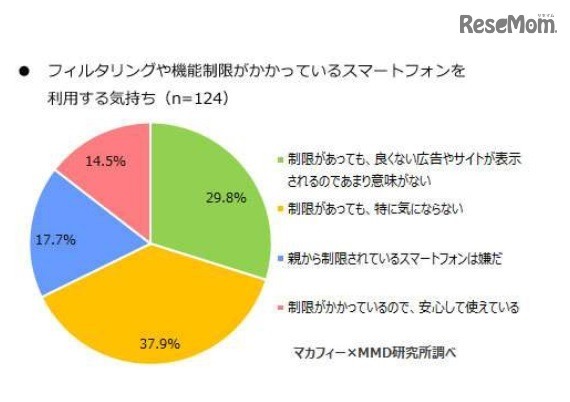 フィルタリングや機能制限がかかっているスマートフォンを利用する気持ち（中学生対象）