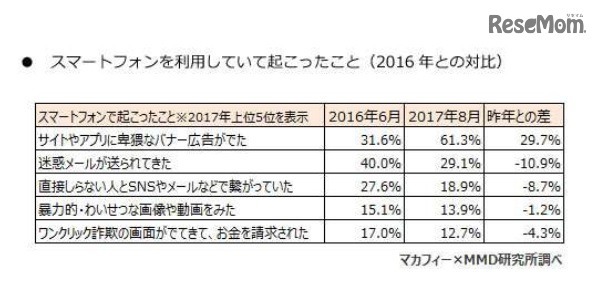 スマートフォンを利用していて起こったこと（2016年との比較・中学生対象）