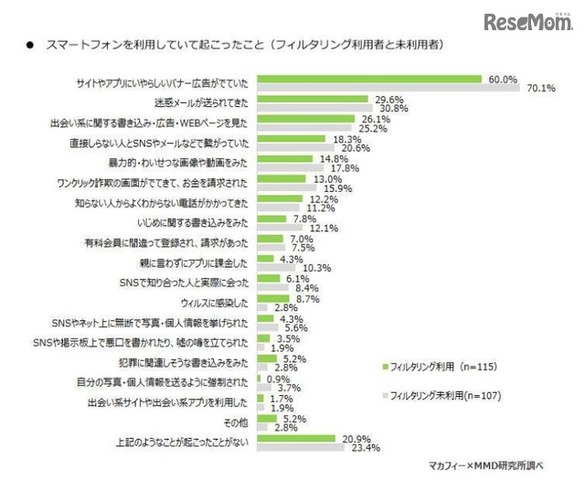 スマートフォンを利用していて起こったこと（フィルタリング利用者と未利用者）