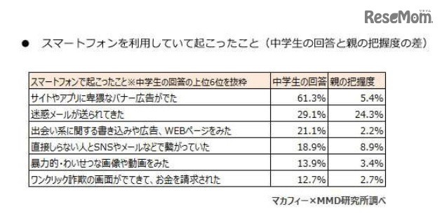 スマートフォンを利用していて起こったこと（中学生の回答と親の把握度の差）