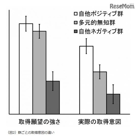 群ごとの取得意図の違い