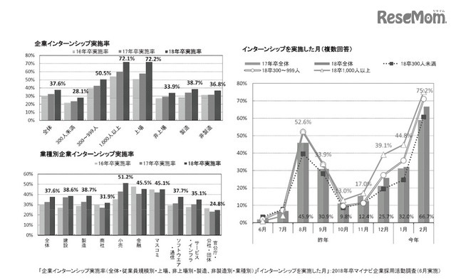 「2017年度（2018年卒）新卒採用・就職戦線総括」インターンシップ実施率など