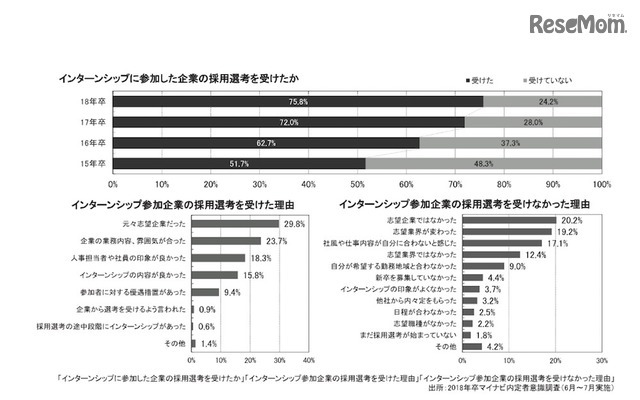 「2017年度（2018年卒）新卒採用・就職戦線総括」インターンシップに参加した企業の採用選考を受けたか