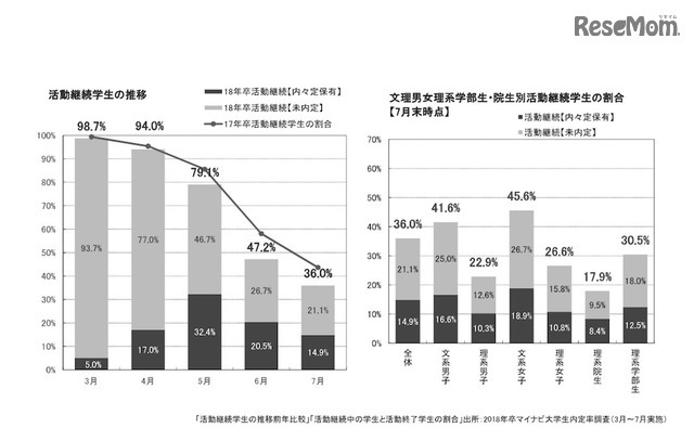 活動継続学生の推移と文理男女別の割合