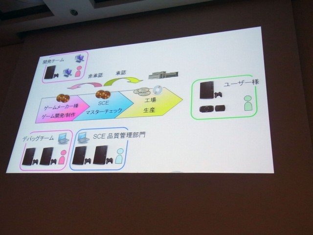 日常的に聞く品質管理という単語も、誰が何を管理するのかによってはその意味と視点が変わってきます。セッション「SCEから見るゲームタイトルにおける品質管理」では、ソニー・コンピュータエンタテインメント ジャパンの古川 隆信氏が、同社品質管理部門の業務につい