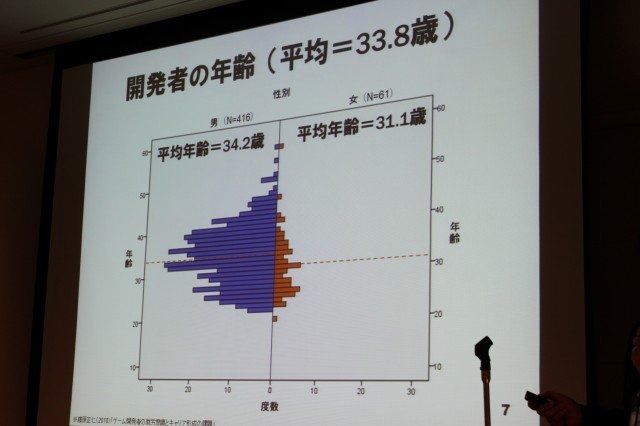 華やかに見えるゲーム開発者という職業。そのキャリアとはどのようなものなのでしょうか? 東京大学大学院情報学環の藤原正二・特任助教は大規模なアンケート調査による「ゲーム開発者の就労意識とキャリア形成の課題」をまとめ、初めてこの問題についての体系的なデータ