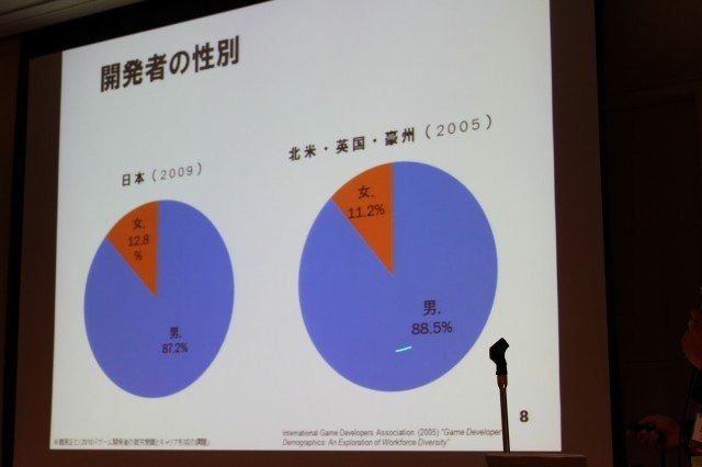 華やかに見えるゲーム開発者という職業。そのキャリアとはどのようなものなのでしょうか? 東京大学大学院情報学環の藤原正二・特任助教は大規模なアンケート調査による「ゲーム開発者の就労意識とキャリア形成の課題」をまとめ、初めてこの問題についての体系的なデータ