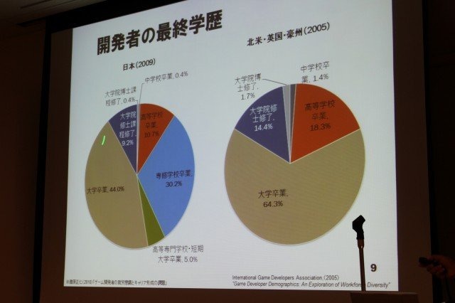 華やかに見えるゲーム開発者という職業。そのキャリアとはどのようなものなのでしょうか? 東京大学大学院情報学環の藤原正二・特任助教は大規模なアンケート調査による「ゲーム開発者の就労意識とキャリア形成の課題」をまとめ、初めてこの問題についての体系的なデータ