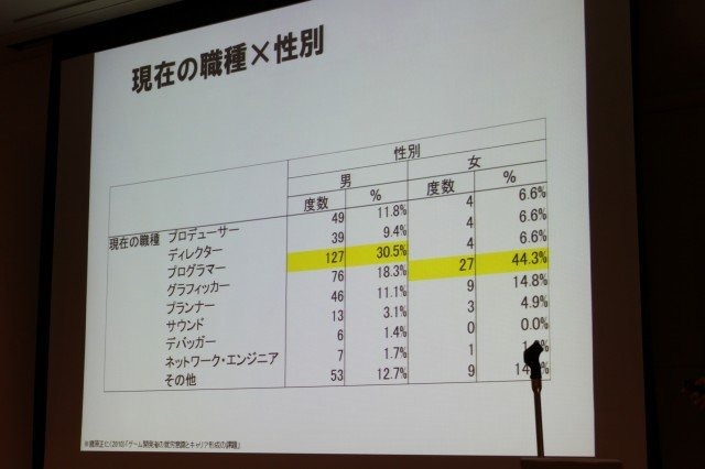 華やかに見えるゲーム開発者という職業。そのキャリアとはどのようなものなのでしょうか? 東京大学大学院情報学環の藤原正二・特任助教は大規模なアンケート調査による「ゲーム開発者の就労意識とキャリア形成の課題」をまとめ、初めてこの問題についての体系的なデータ