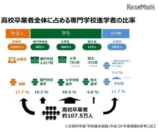 高校卒業者全体に占める専門学校進学者の比率