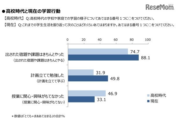 高校時代と現在の学習行動