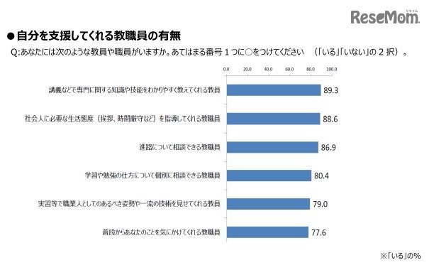 自分を支援してくれる教職員の有無