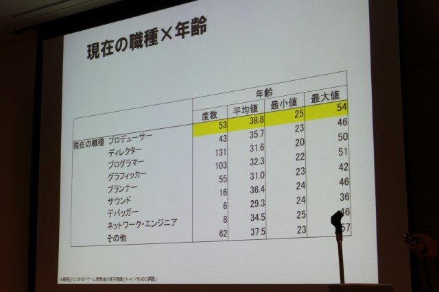 華やかに見えるゲーム開発者という職業。そのキャリアとはどのようなものなのでしょうか? 東京大学大学院情報学環の藤原正二・特任助教は大規模なアンケート調査による「ゲーム開発者の就労意識とキャリア形成の課題」をまとめ、初めてこの問題についての体系的なデータ