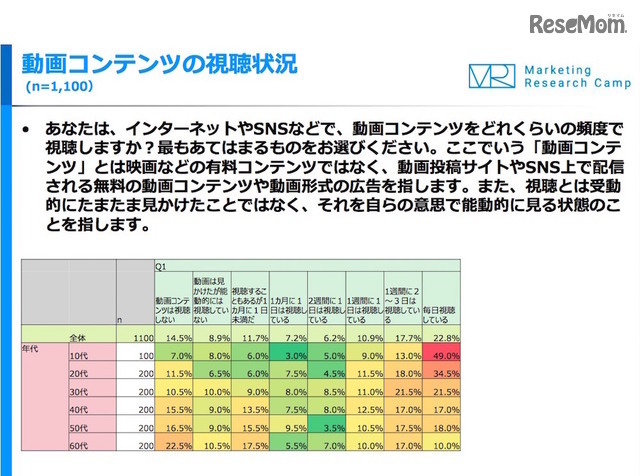 動画コンテンツの視聴状況