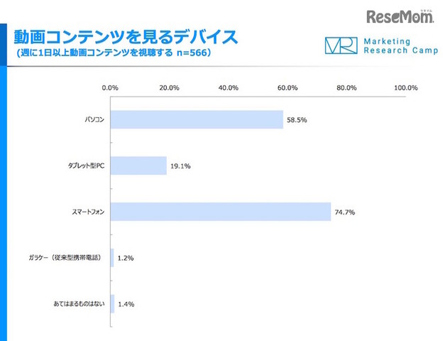 動画コンテンツを見るデバイス