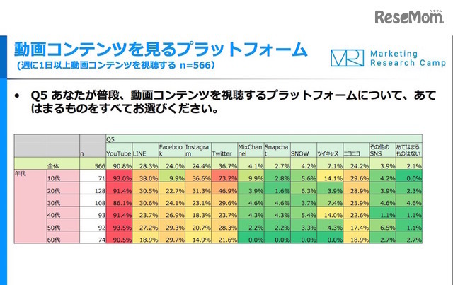 動画コンテンツを見るプラットフォーム