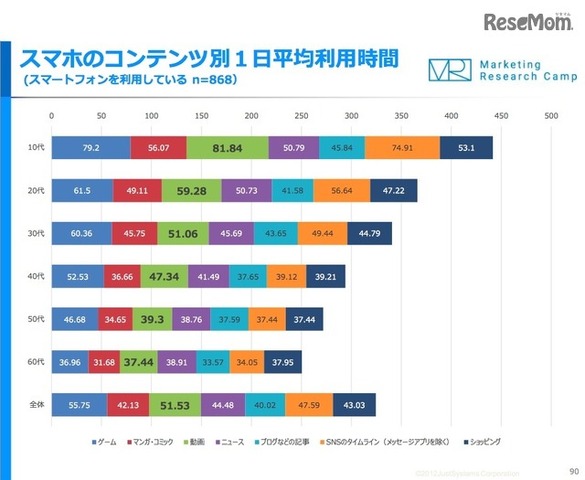 スマホのコンテンツ別1日平均利用時間