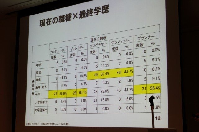 華やかに見えるゲーム開発者という職業。そのキャリアとはどのようなものなのでしょうか? 東京大学大学院情報学環の藤原正二・特任助教は大規模なアンケート調査による「ゲーム開発者の就労意識とキャリア形成の課題」をまとめ、初めてこの問題についての体系的なデータ