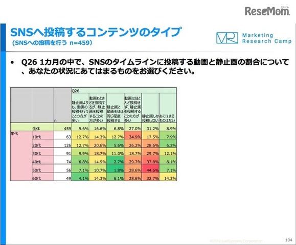 SNSへ投稿するコンテンツのタイプ