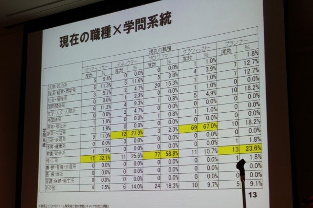 華やかに見えるゲーム開発者という職業。そのキャリアとはどのようなものなのでしょうか? 東京大学大学院情報学環の藤原正二・特任助教は大規模なアンケート調査による「ゲーム開発者の就労意識とキャリア形成の課題」をまとめ、初めてこの問題についての体系的なデータ