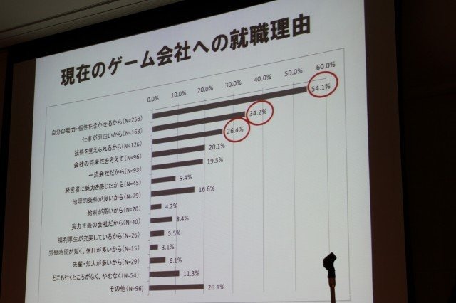 華やかに見えるゲーム開発者という職業。そのキャリアとはどのようなものなのでしょうか? 東京大学大学院情報学環の藤原正二・特任助教は大規模なアンケート調査による「ゲーム開発者の就労意識とキャリア形成の課題」をまとめ、初めてこの問題についての体系的なデータ