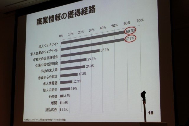 華やかに見えるゲーム開発者という職業。そのキャリアとはどのようなものなのでしょうか? 東京大学大学院情報学環の藤原正二・特任助教は大規模なアンケート調査による「ゲーム開発者の就労意識とキャリア形成の課題」をまとめ、初めてこの問題についての体系的なデータ