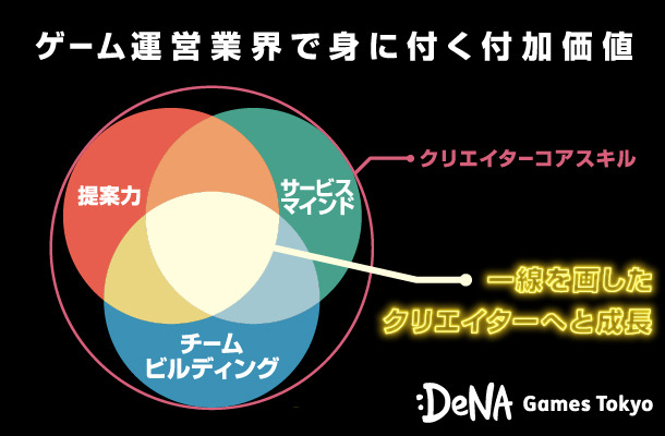 クリエイターのキャリア形成において大切なコト－ゲーム運営の現場がいかにクロスポイントとなるか？