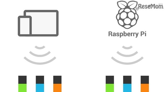 Raspberry Pi上でMESHレシピを常時動かすことができるように