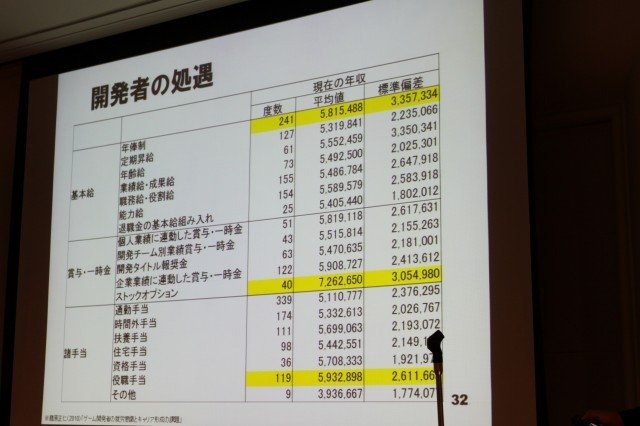 華やかに見えるゲーム開発者という職業。そのキャリアとはどのようなものなのでしょうか? 東京大学大学院情報学環の藤原正二・特任助教は大規模なアンケート調査による「ゲーム開発者の就労意識とキャリア形成の課題」をまとめ、初めてこの問題についての体系的なデータ